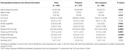 Lack of Association of rs1192415 in TGFBR3-CDC7 With Visual Field Progression: A Cohort Study in Chinese Open Angle Glaucoma Patients